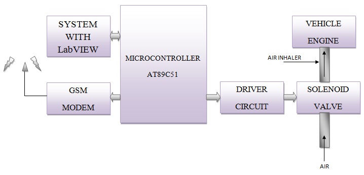 AUTOMOBILE THEFT PREVENTING SYSTEM USING LabVIEW.jpg